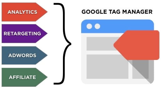 Cómo funciona Google Tag Manager